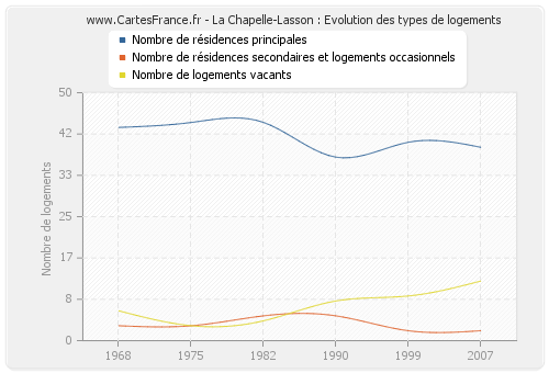 La Chapelle-Lasson : Evolution des types de logements